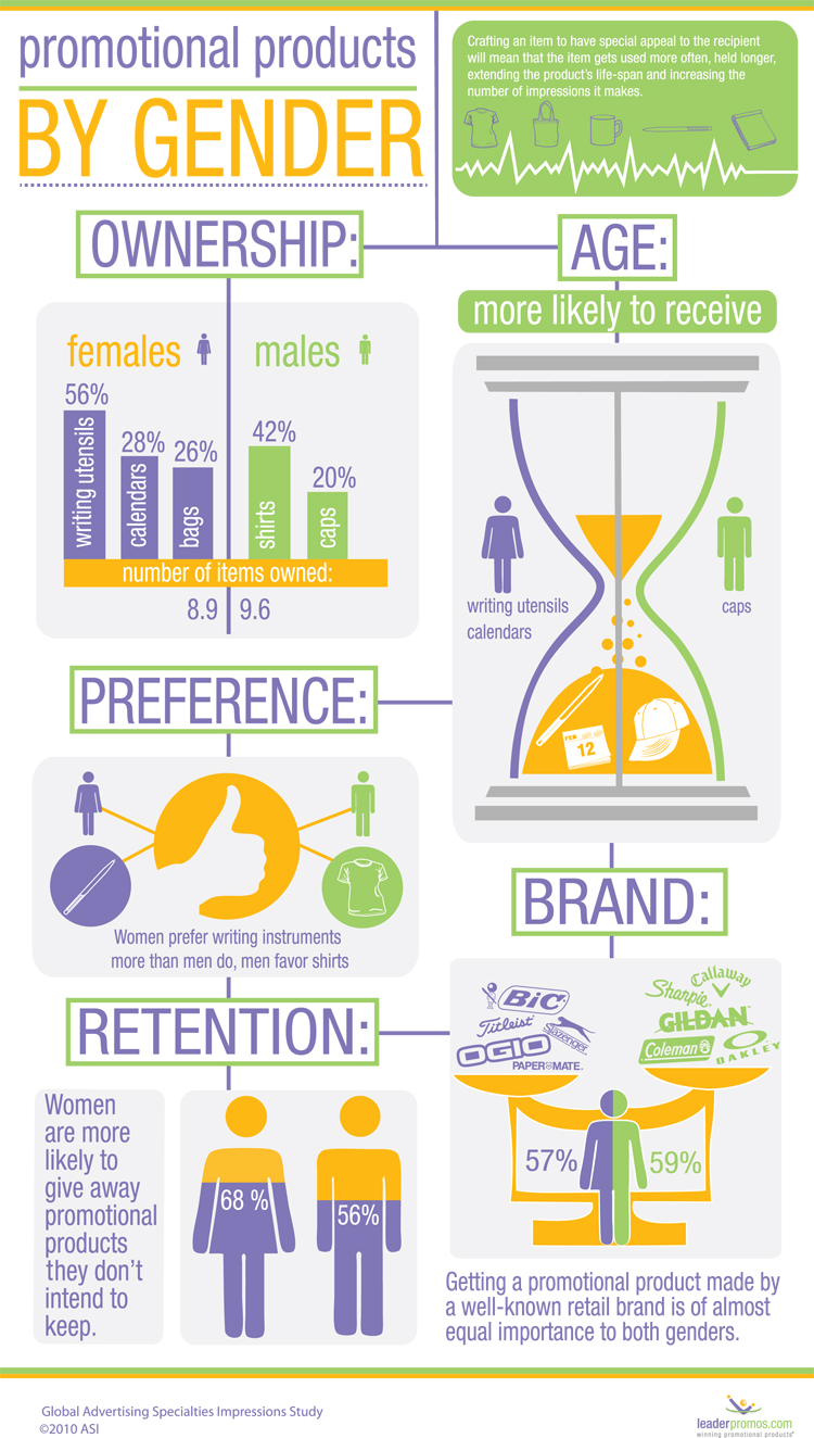 Leaderpromos Infographic Promos & Genders
